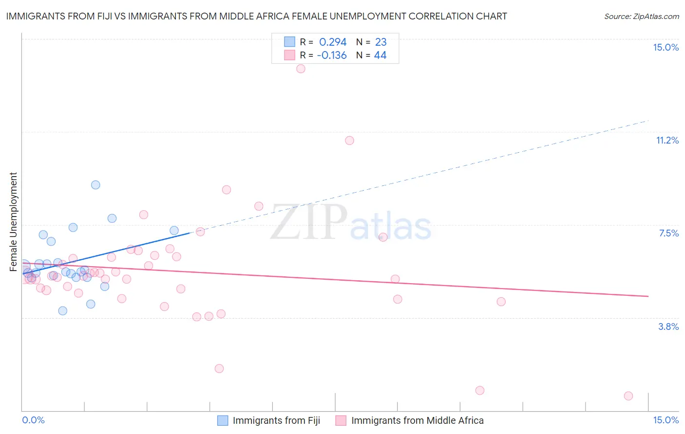 Immigrants from Fiji vs Immigrants from Middle Africa Female Unemployment