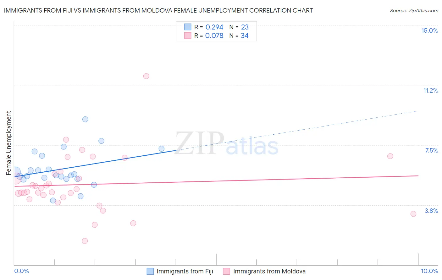 Immigrants from Fiji vs Immigrants from Moldova Female Unemployment