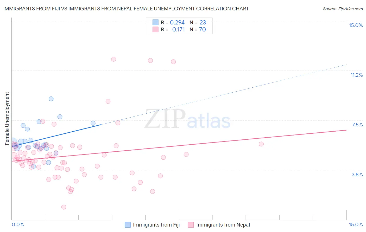 Immigrants from Fiji vs Immigrants from Nepal Female Unemployment