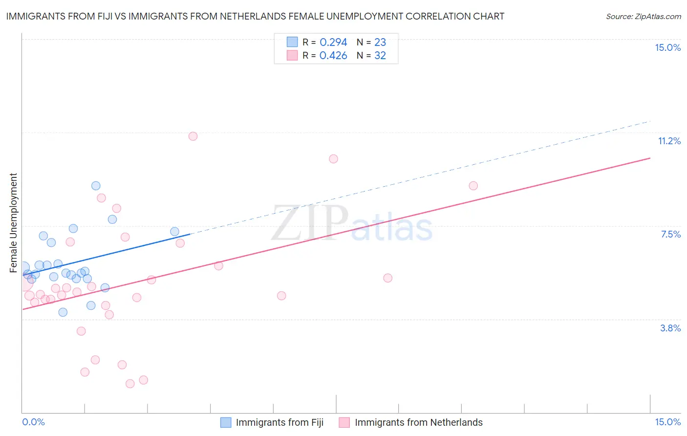 Immigrants from Fiji vs Immigrants from Netherlands Female Unemployment