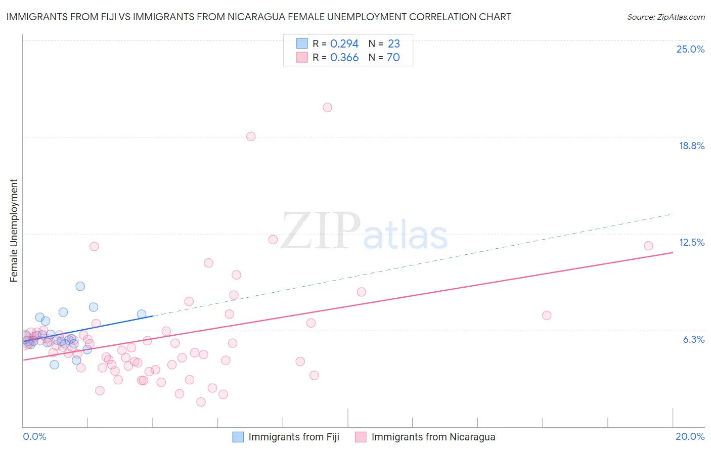 Immigrants from Fiji vs Immigrants from Nicaragua Female Unemployment