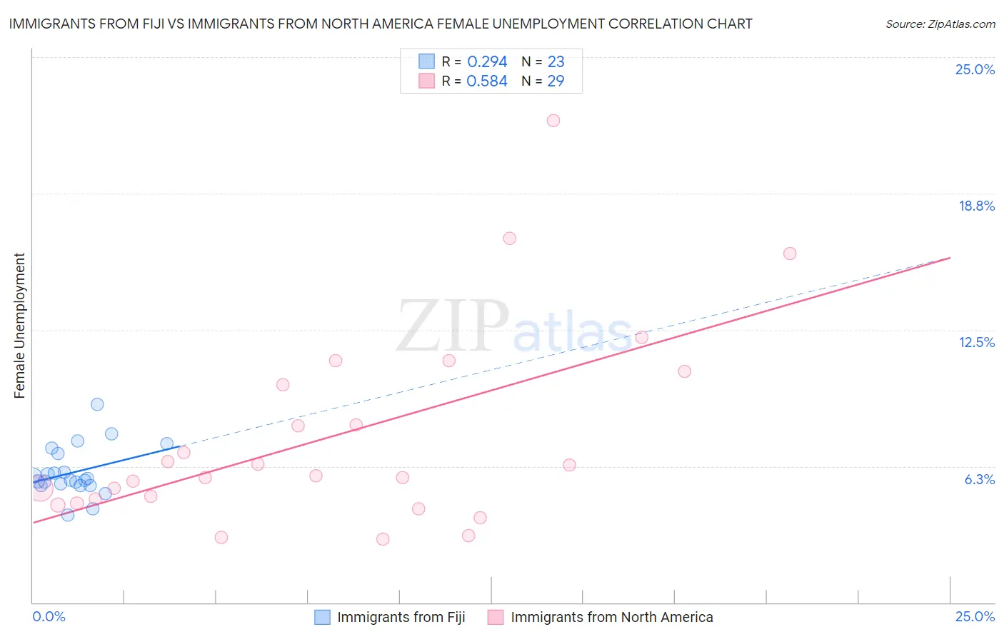 Immigrants from Fiji vs Immigrants from North America Female Unemployment