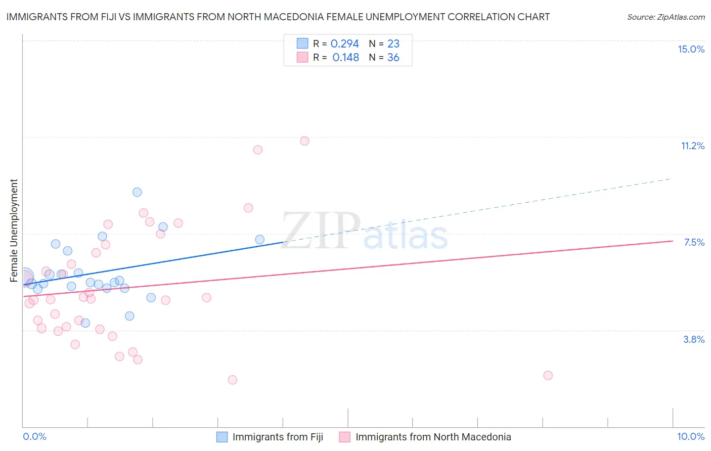 Immigrants from Fiji vs Immigrants from North Macedonia Female Unemployment