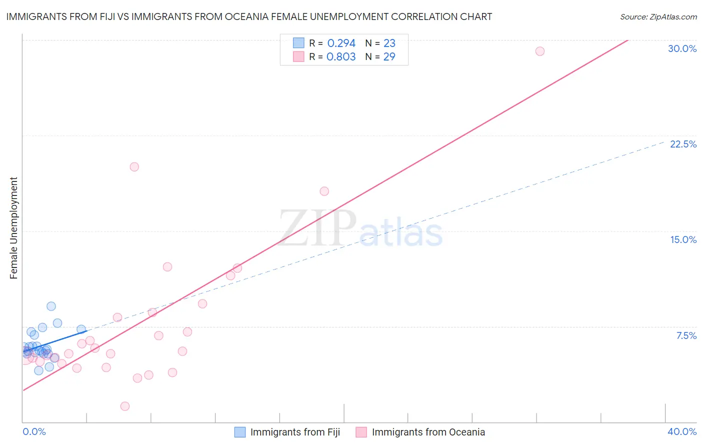 Immigrants from Fiji vs Immigrants from Oceania Female Unemployment