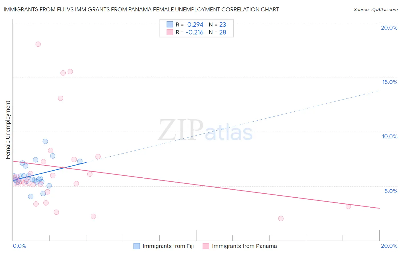 Immigrants from Fiji vs Immigrants from Panama Female Unemployment