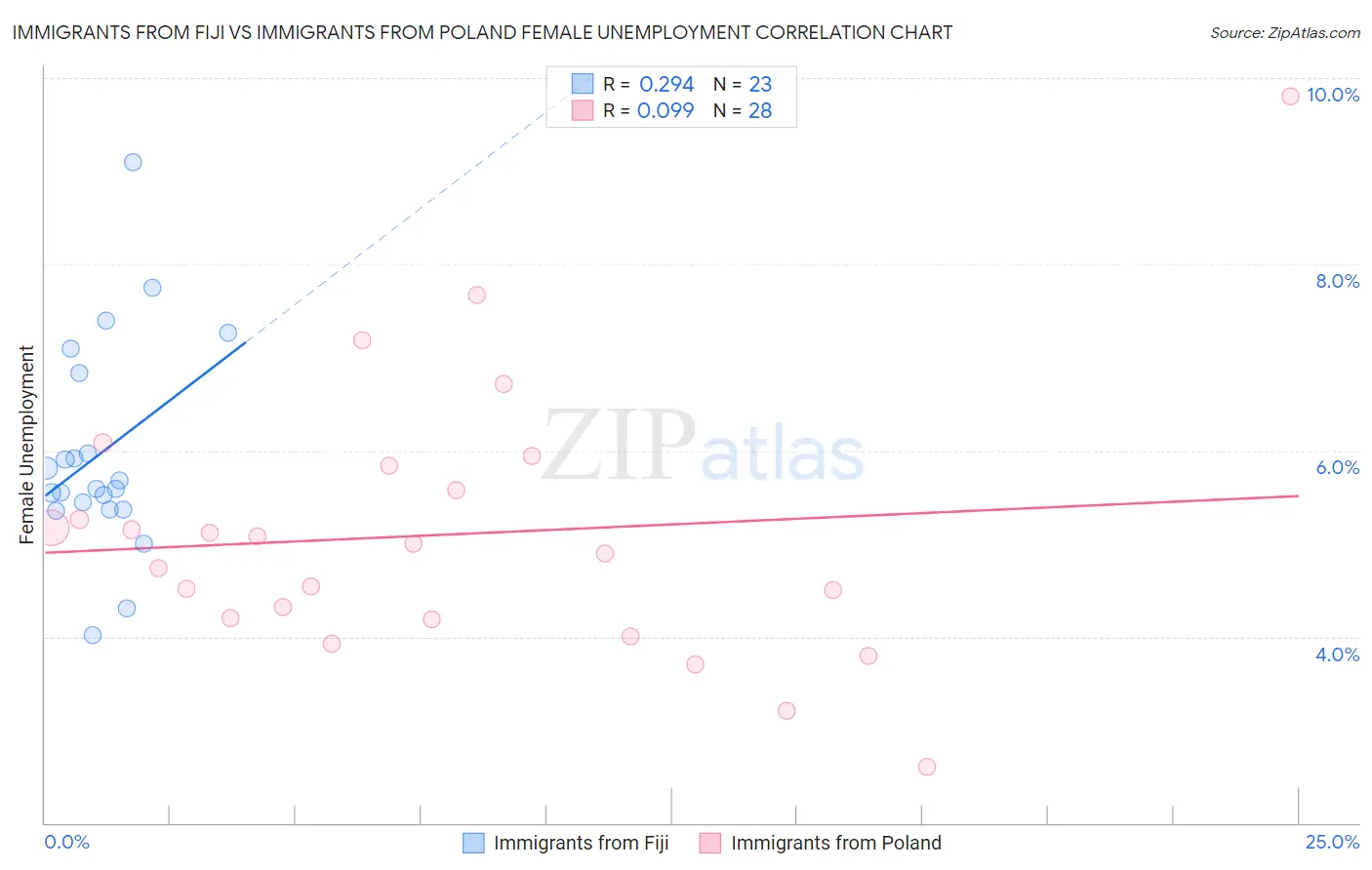 Immigrants from Fiji vs Immigrants from Poland Female Unemployment