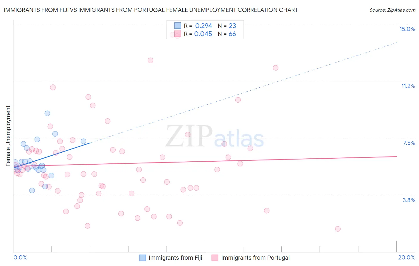 Immigrants from Fiji vs Immigrants from Portugal Female Unemployment