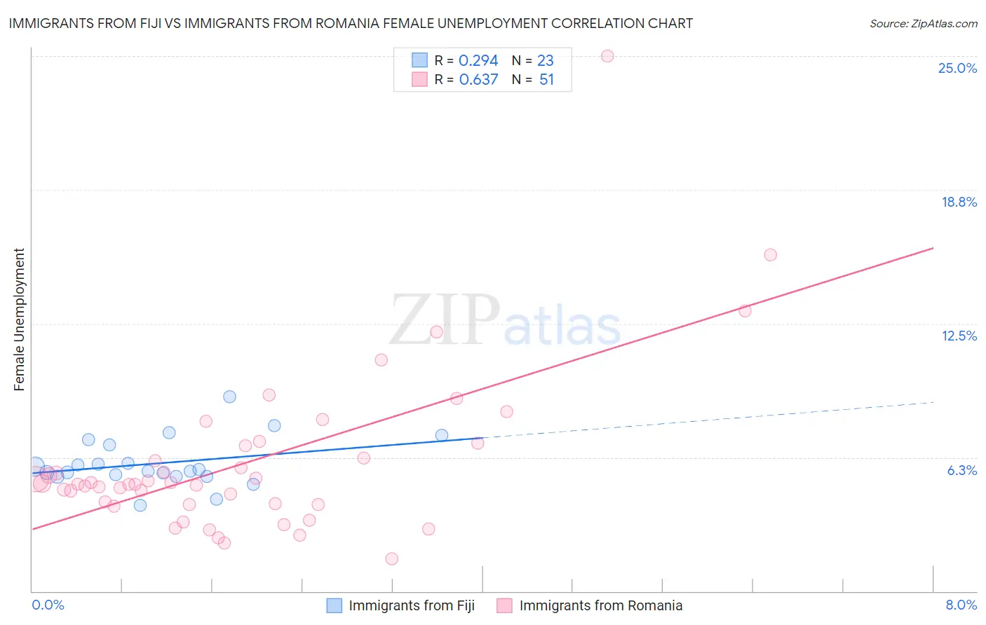 Immigrants from Fiji vs Immigrants from Romania Female Unemployment