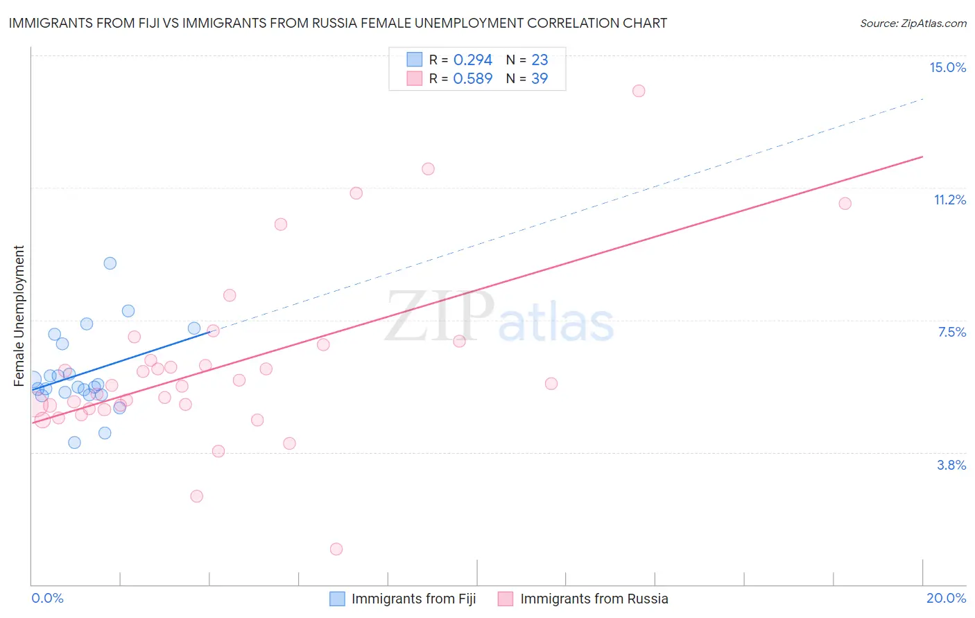 Immigrants from Fiji vs Immigrants from Russia Female Unemployment