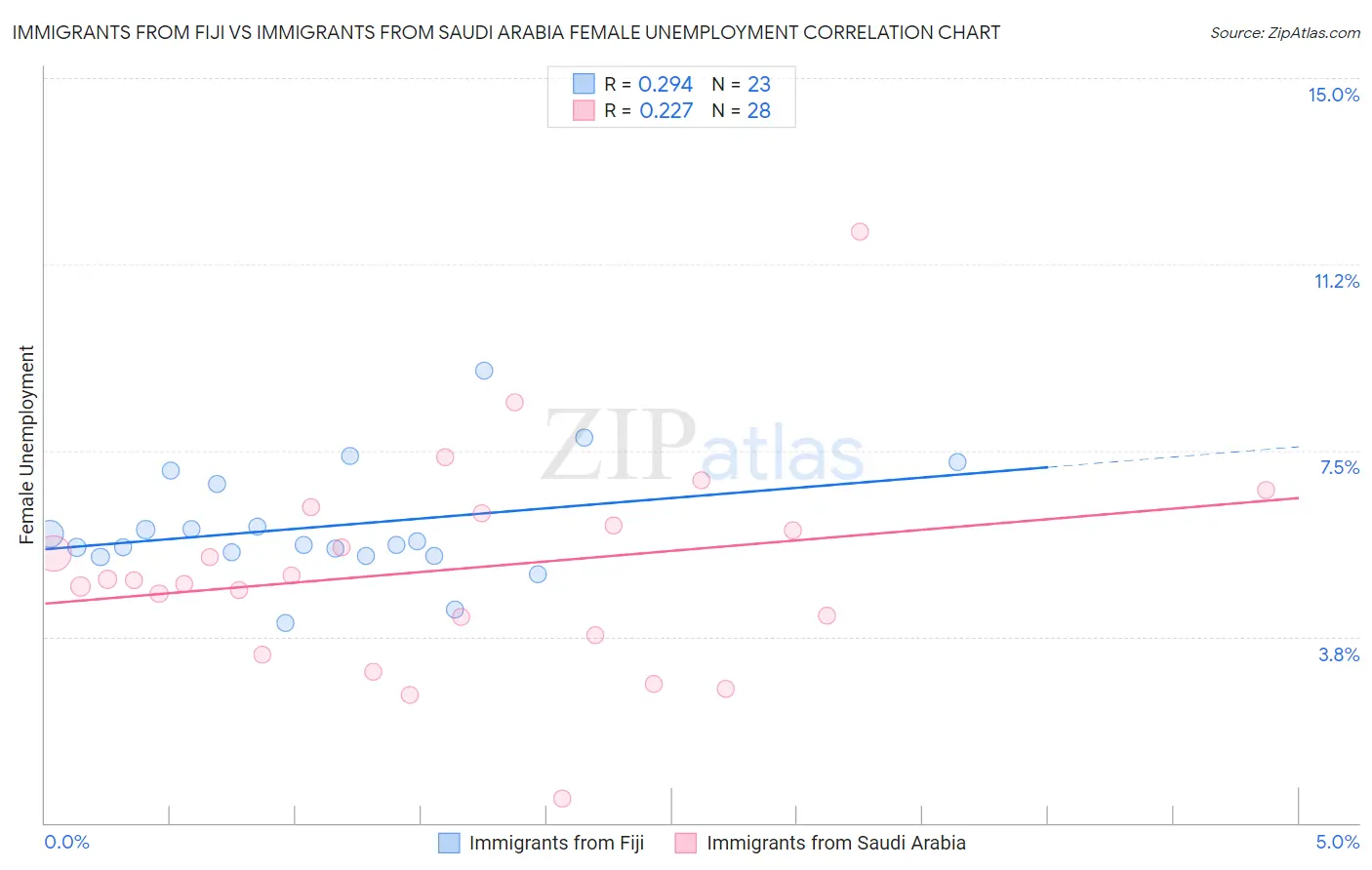 Immigrants from Fiji vs Immigrants from Saudi Arabia Female Unemployment