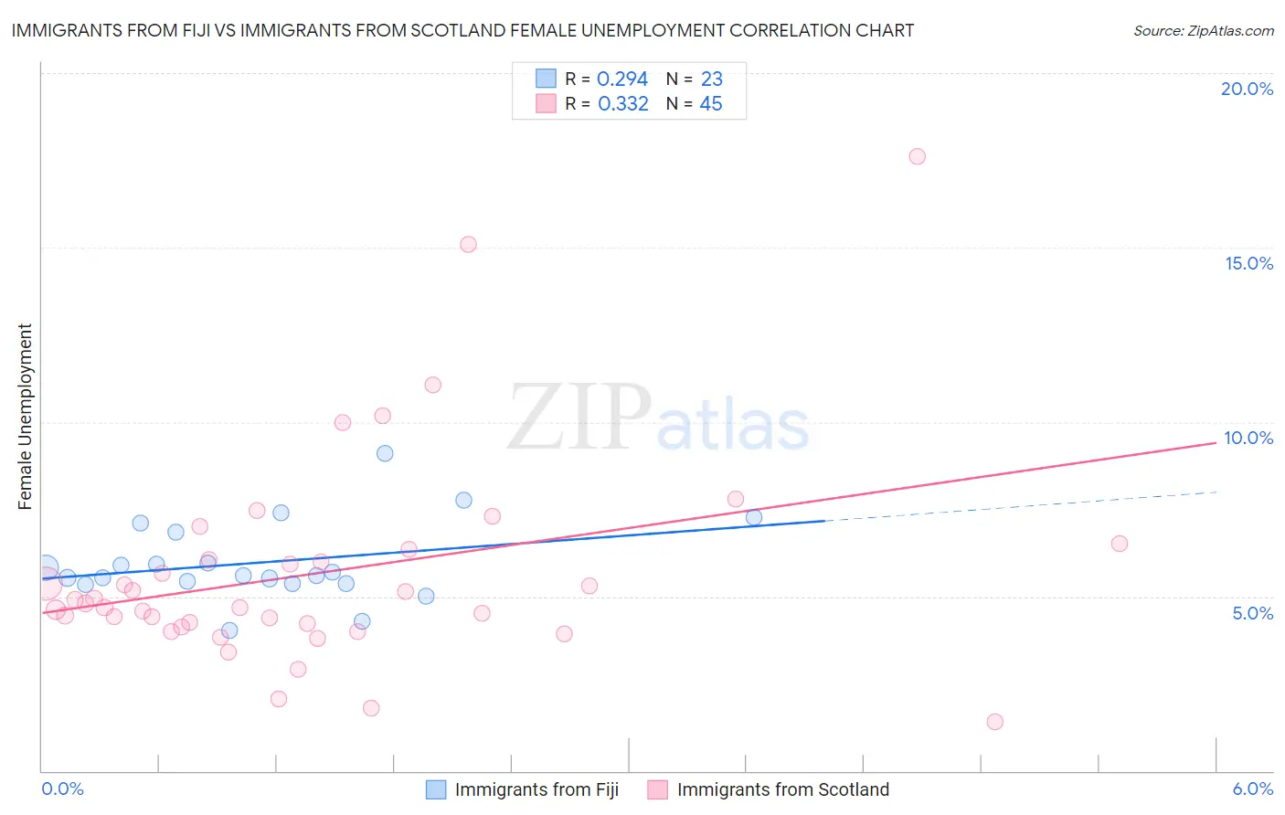 Immigrants from Fiji vs Immigrants from Scotland Female Unemployment