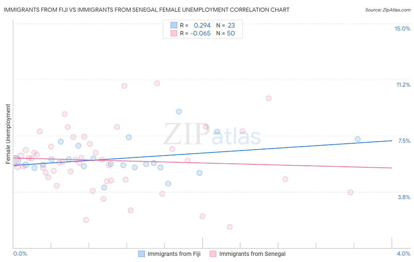 Immigrants from Fiji vs Immigrants from Senegal Female Unemployment