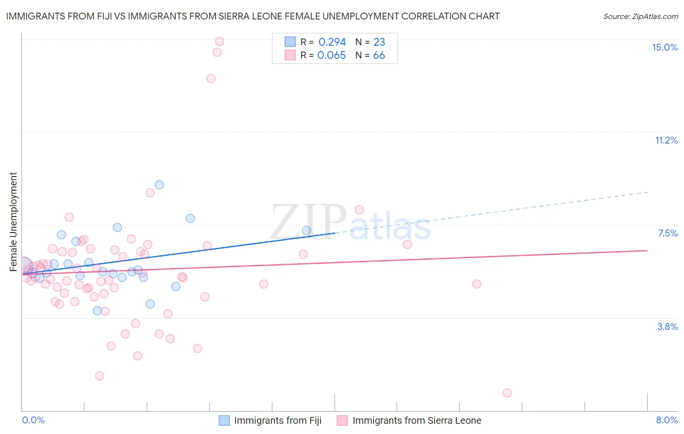 Immigrants from Fiji vs Immigrants from Sierra Leone Female Unemployment