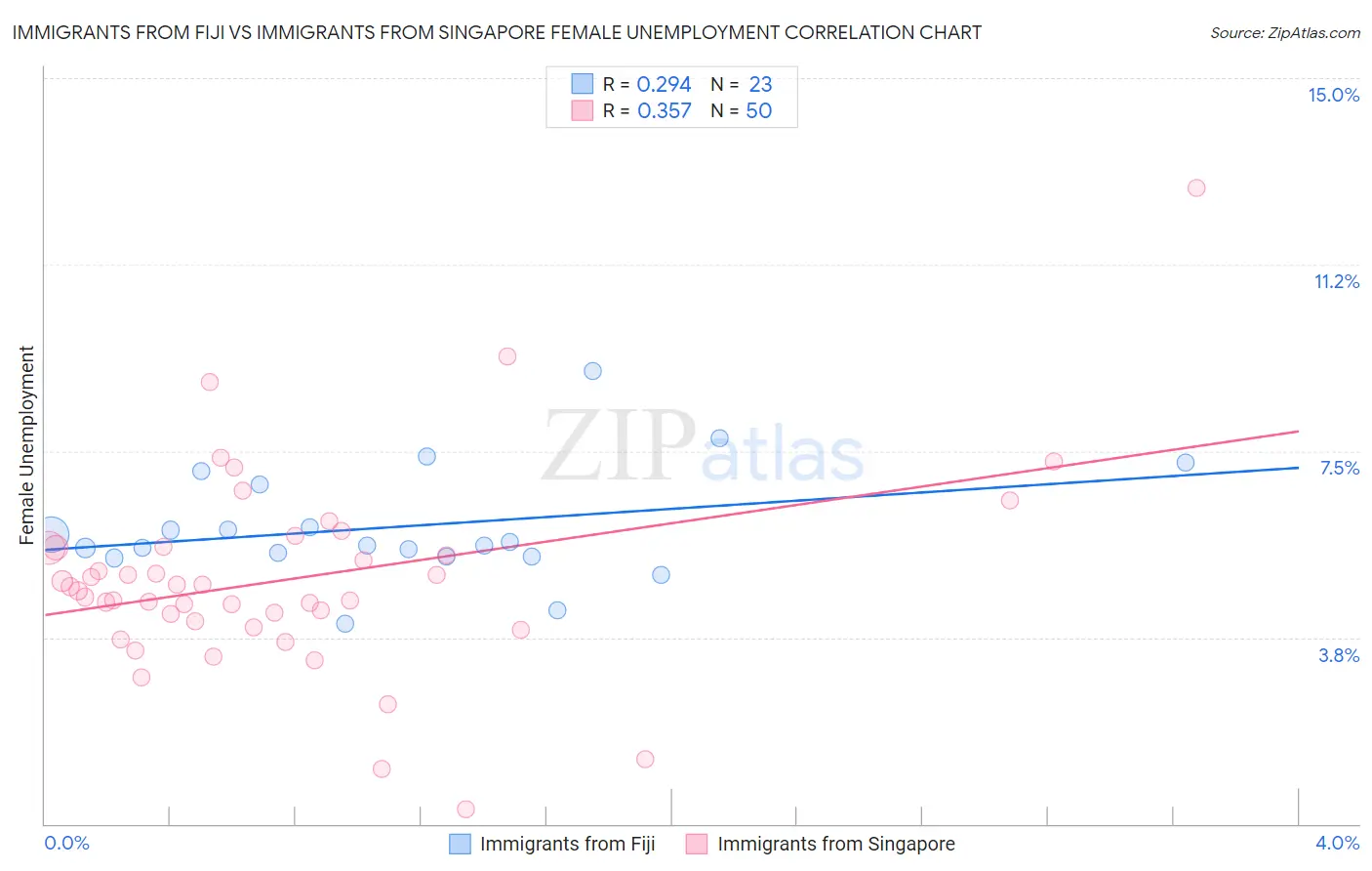 Immigrants from Fiji vs Immigrants from Singapore Female Unemployment