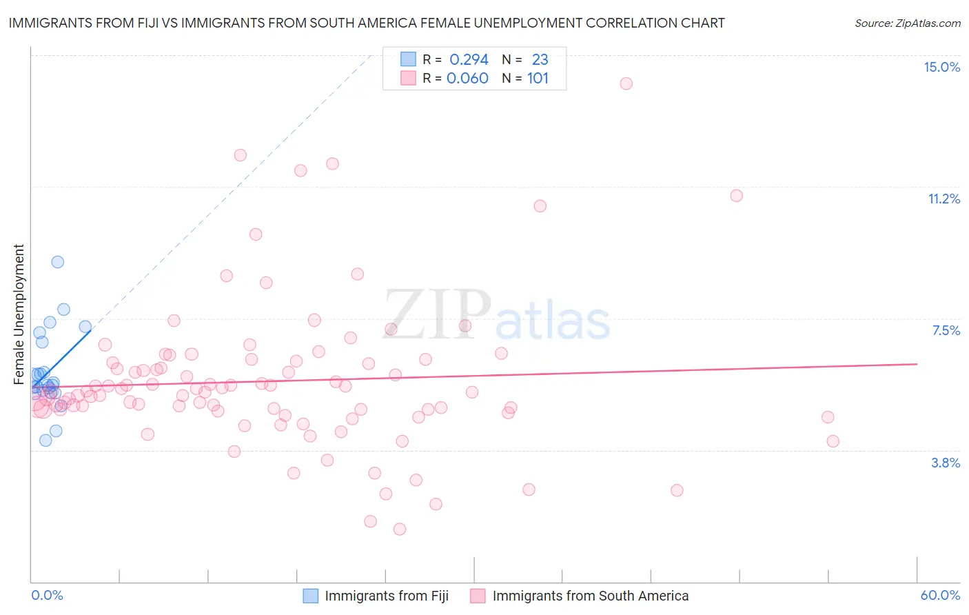 Immigrants from Fiji vs Immigrants from South America Female Unemployment