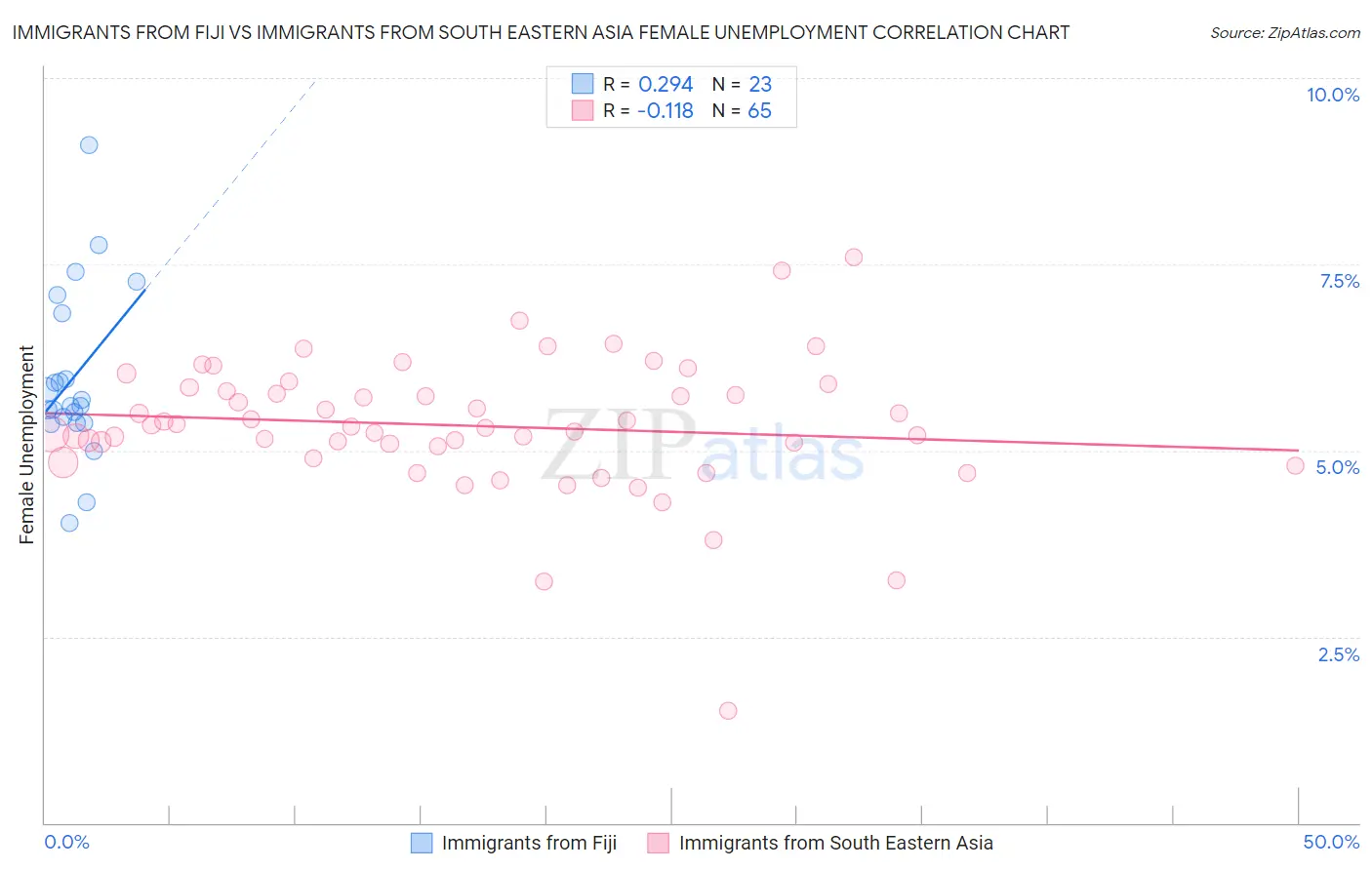 Immigrants from Fiji vs Immigrants from South Eastern Asia Female Unemployment