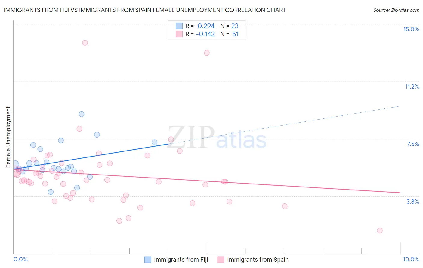 Immigrants from Fiji vs Immigrants from Spain Female Unemployment