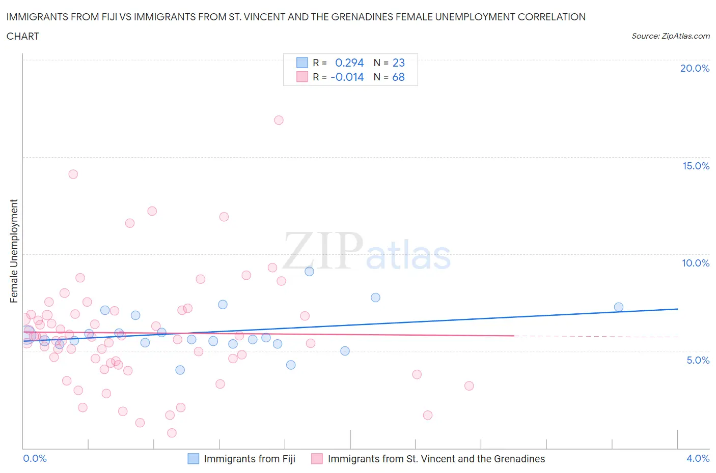 Immigrants from Fiji vs Immigrants from St. Vincent and the Grenadines Female Unemployment