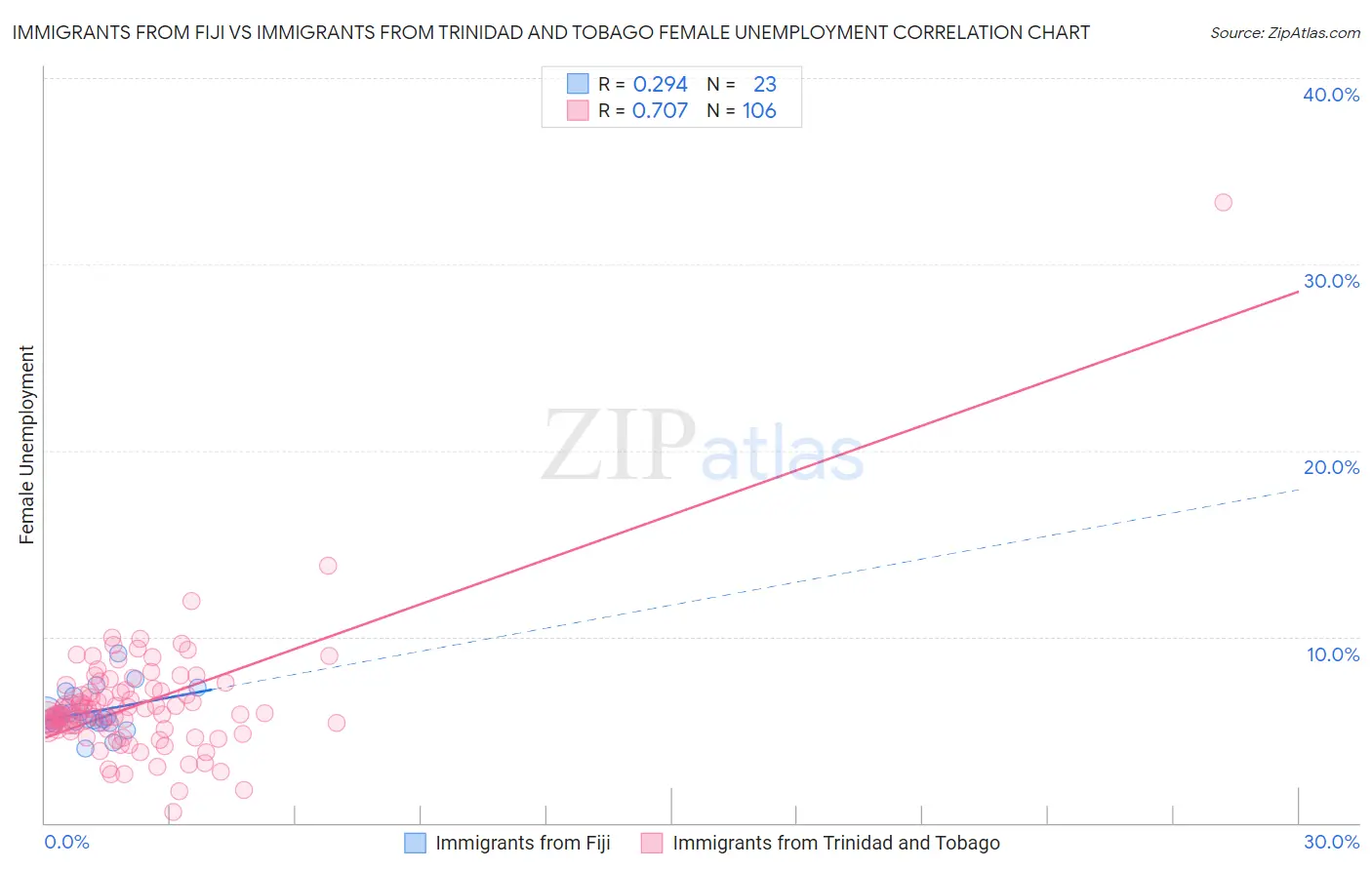 Immigrants from Fiji vs Immigrants from Trinidad and Tobago Female Unemployment