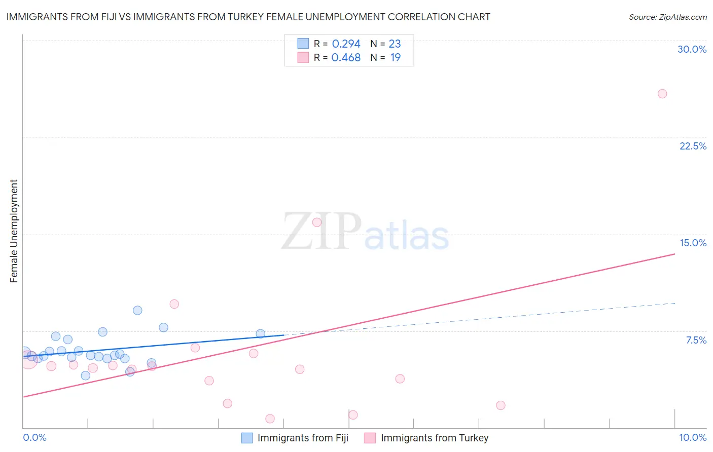 Immigrants from Fiji vs Immigrants from Turkey Female Unemployment