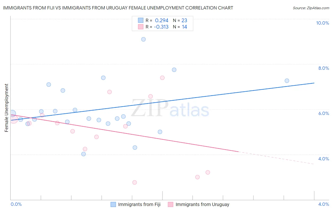 Immigrants from Fiji vs Immigrants from Uruguay Female Unemployment
