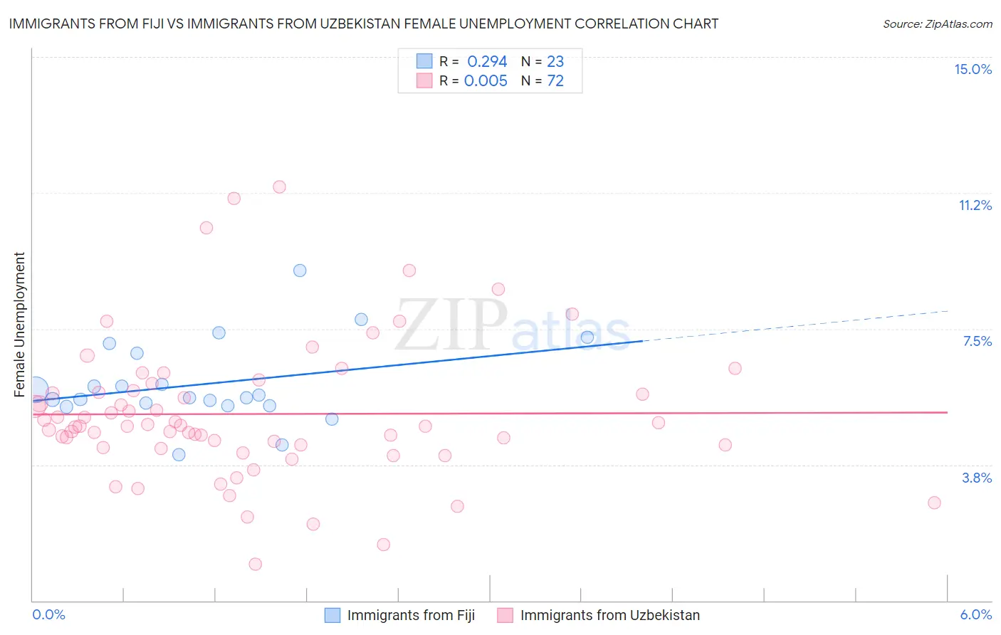 Immigrants from Fiji vs Immigrants from Uzbekistan Female Unemployment