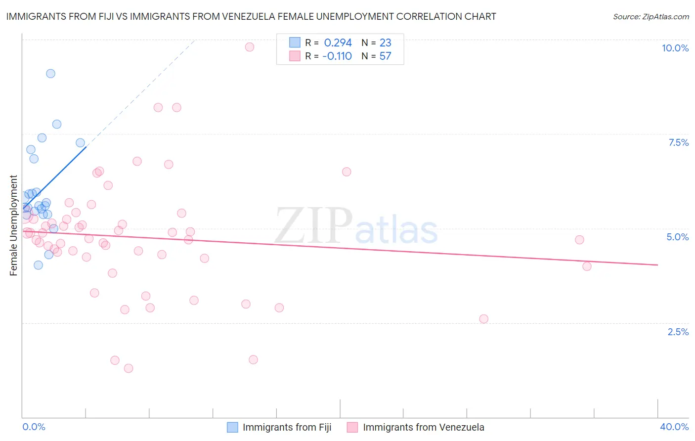 Immigrants from Fiji vs Immigrants from Venezuela Female Unemployment
