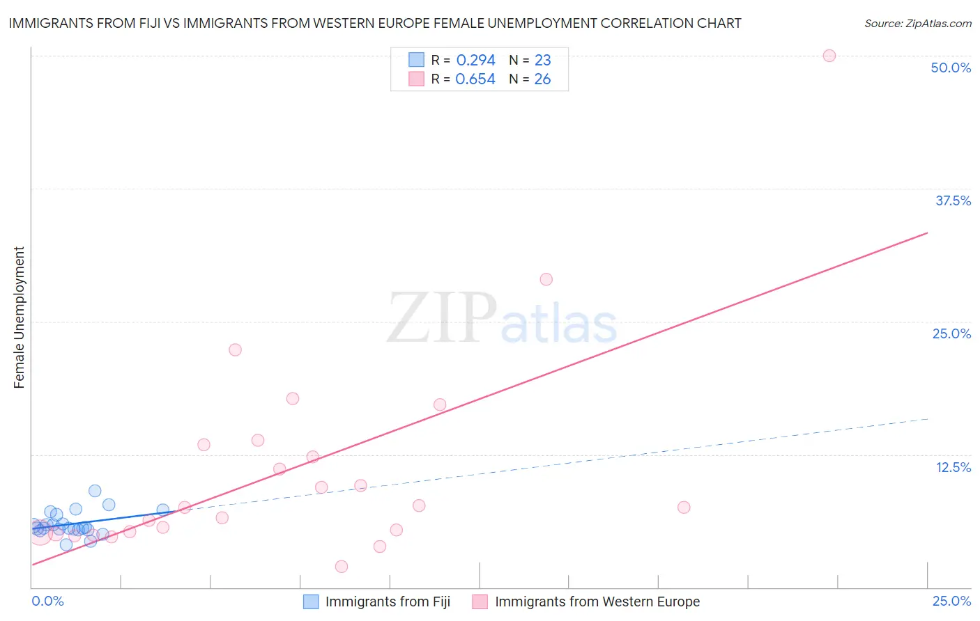 Immigrants from Fiji vs Immigrants from Western Europe Female Unemployment