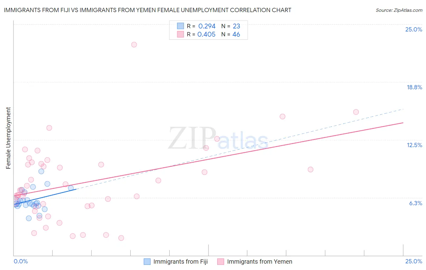 Immigrants from Fiji vs Immigrants from Yemen Female Unemployment