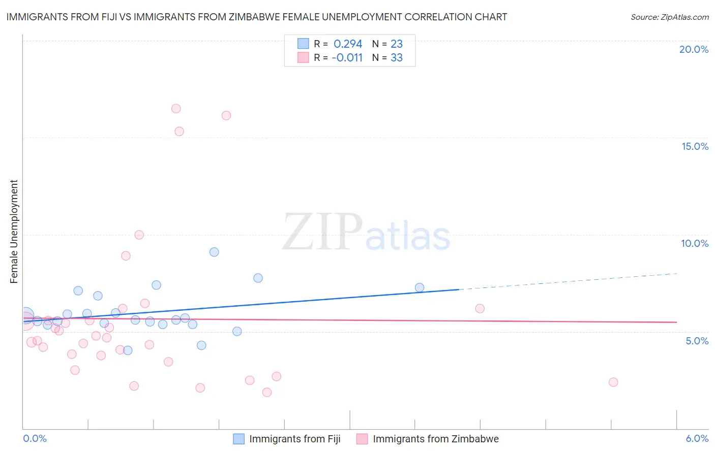 Immigrants from Fiji vs Immigrants from Zimbabwe Female Unemployment