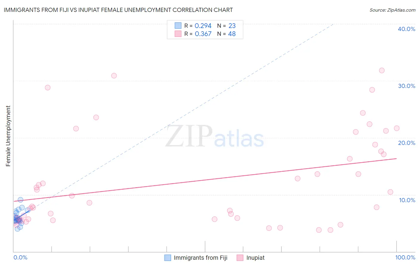 Immigrants from Fiji vs Inupiat Female Unemployment