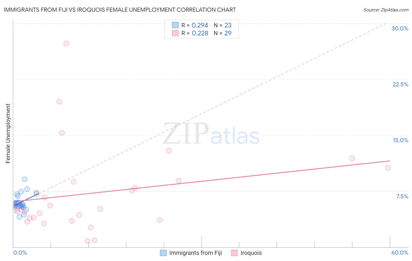 Immigrants from Fiji vs Iroquois Female Unemployment