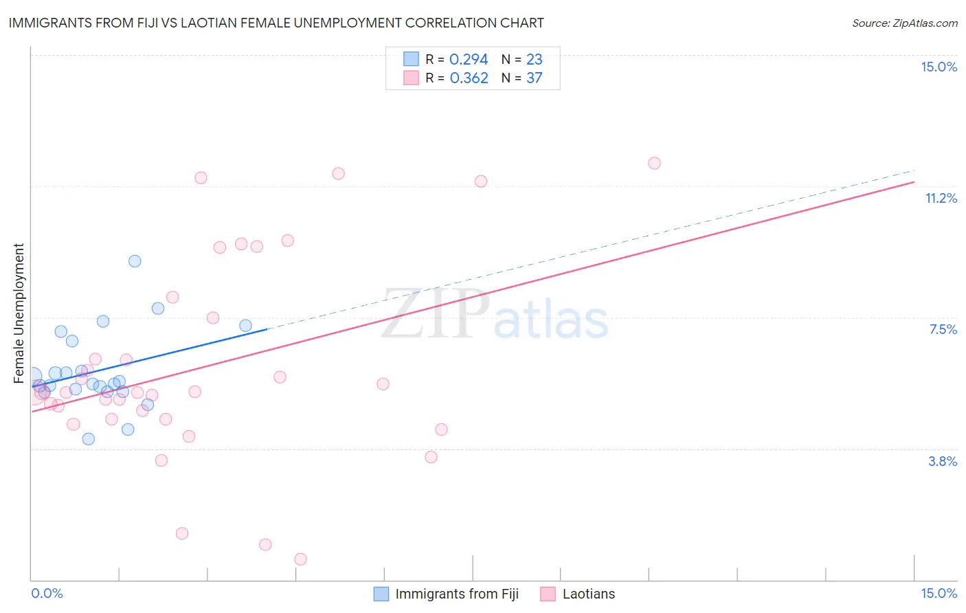 Immigrants from Fiji vs Laotian Female Unemployment