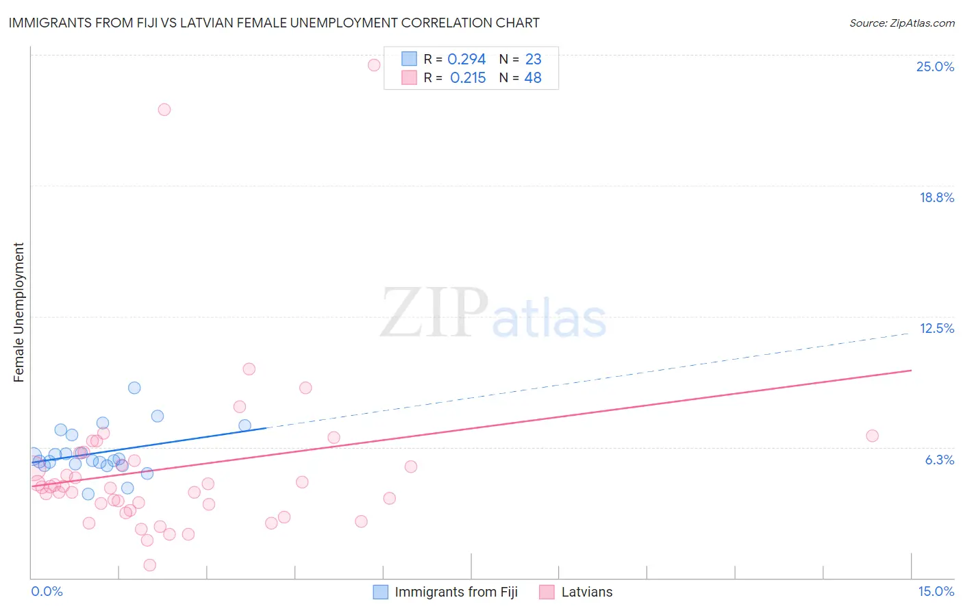 Immigrants from Fiji vs Latvian Female Unemployment
