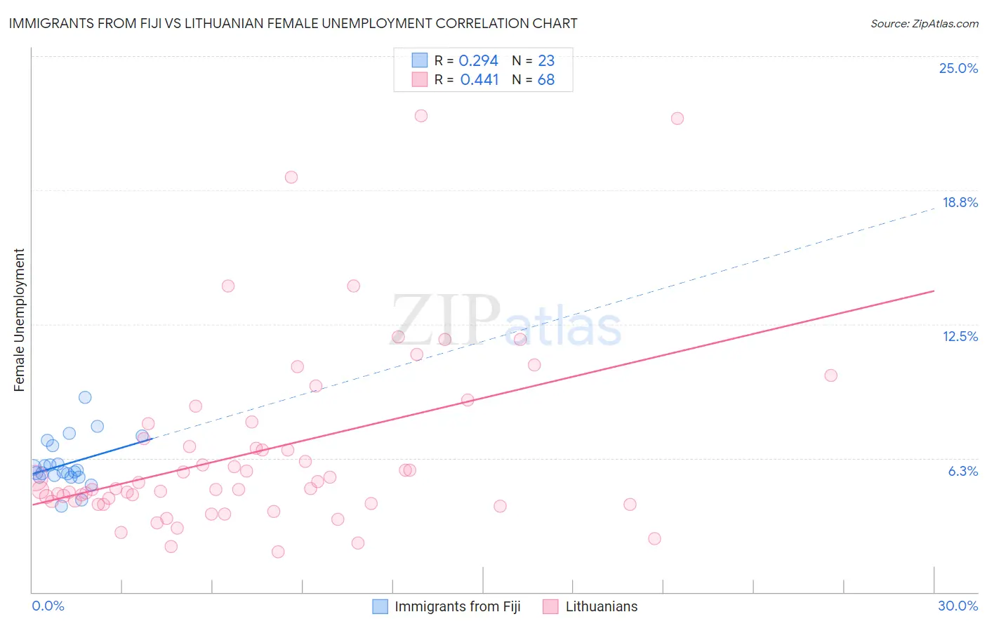 Immigrants from Fiji vs Lithuanian Female Unemployment