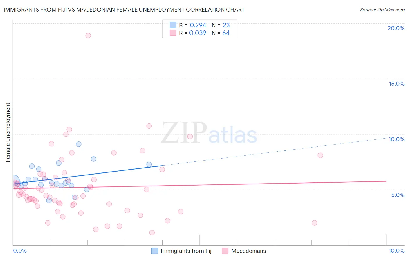 Immigrants from Fiji vs Macedonian Female Unemployment