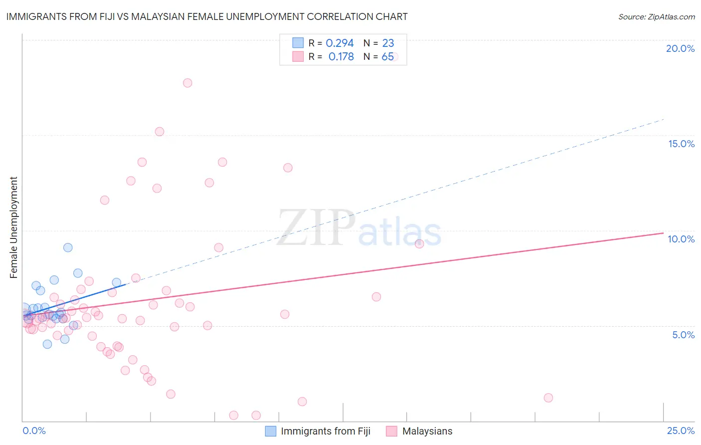 Immigrants from Fiji vs Malaysian Female Unemployment