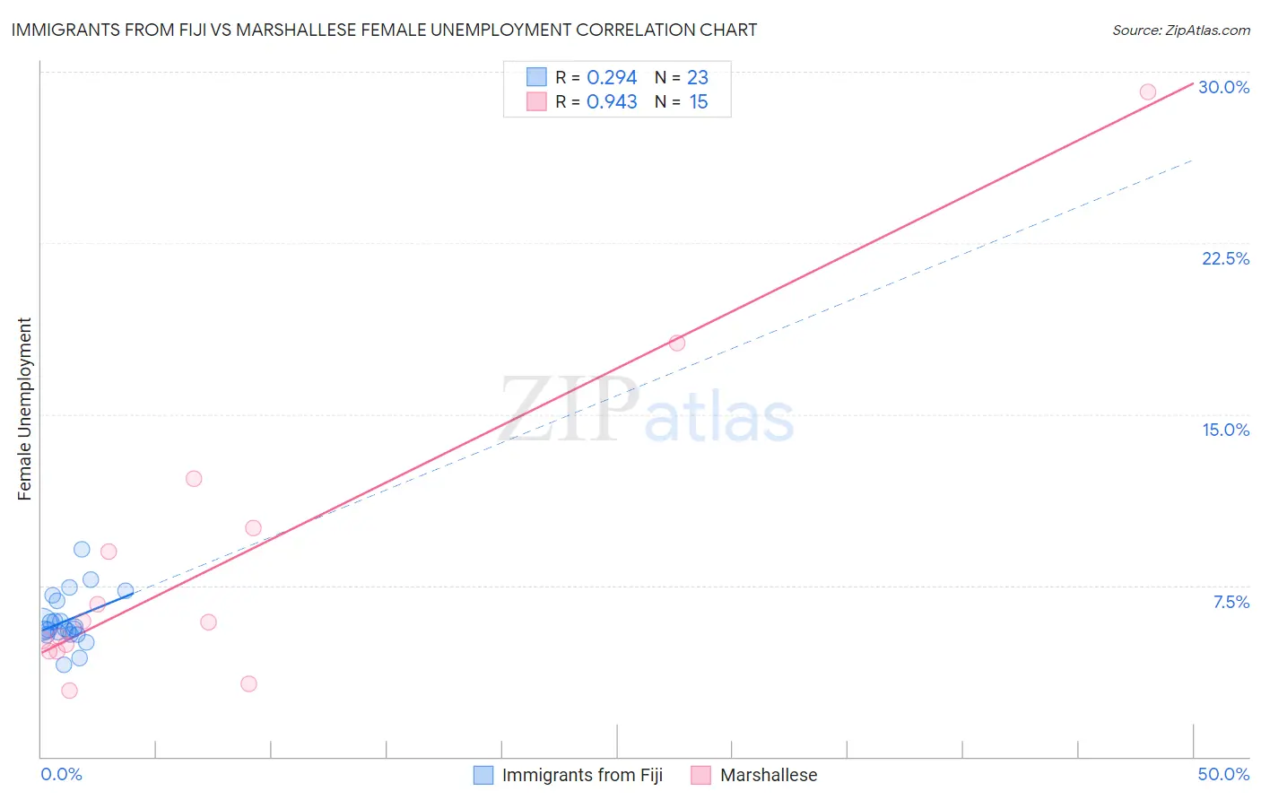 Immigrants from Fiji vs Marshallese Female Unemployment