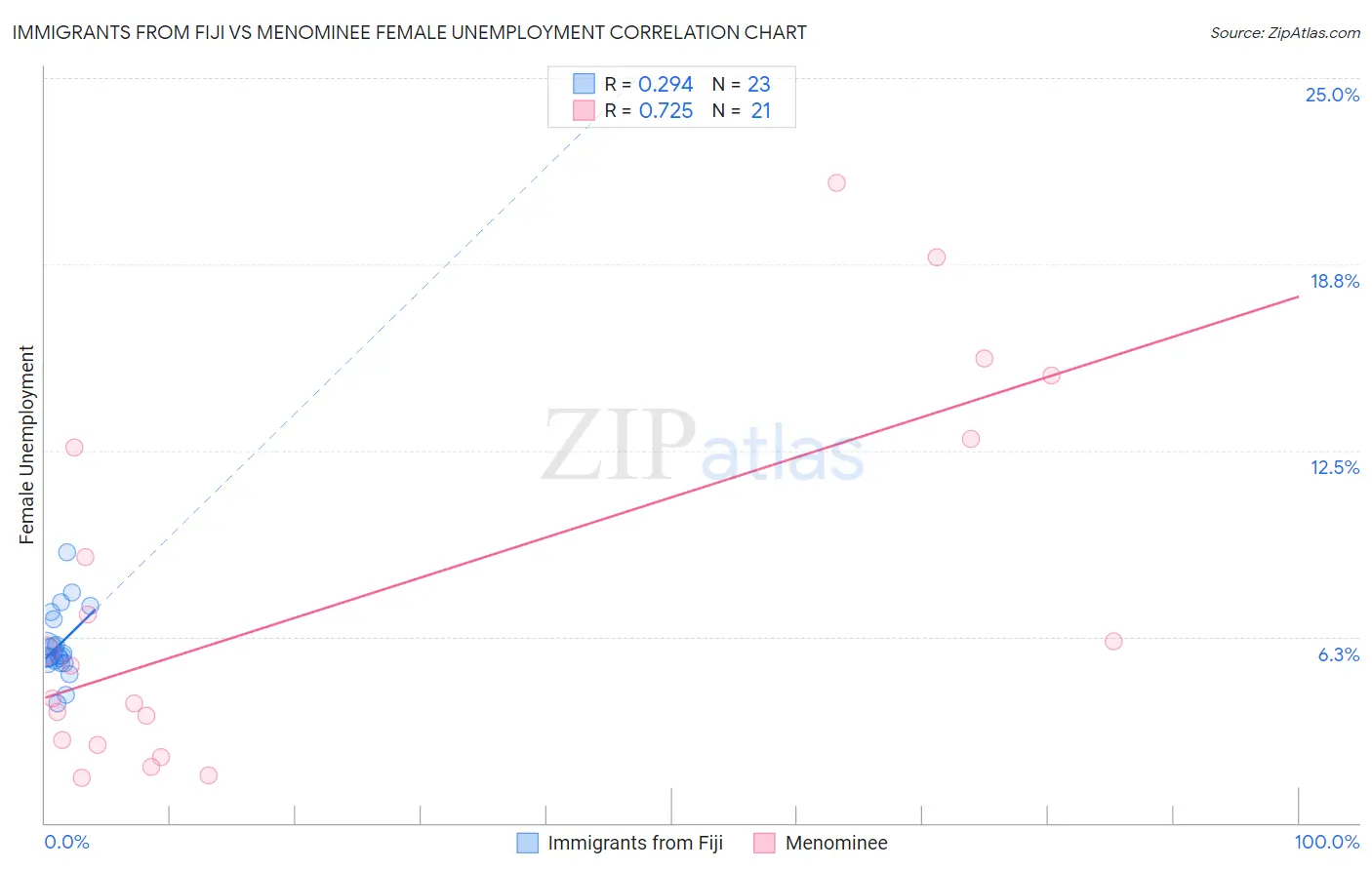 Immigrants from Fiji vs Menominee Female Unemployment