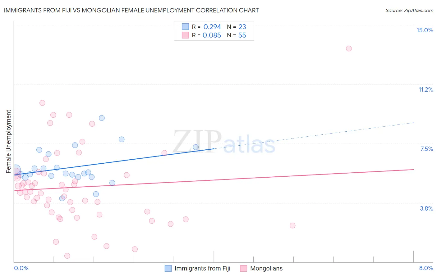 Immigrants from Fiji vs Mongolian Female Unemployment