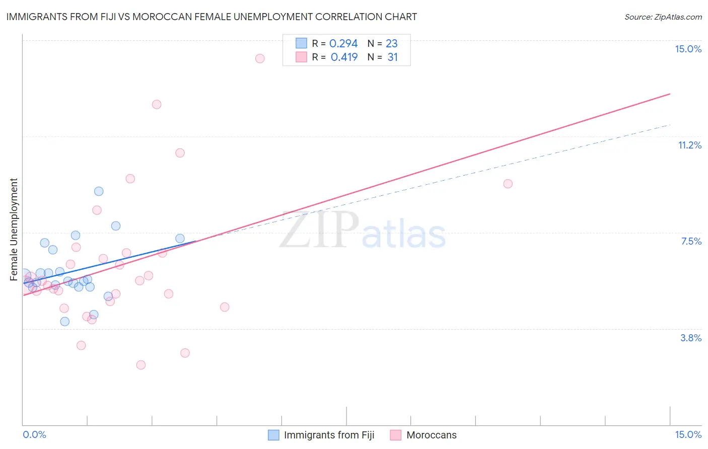 Immigrants from Fiji vs Moroccan Female Unemployment