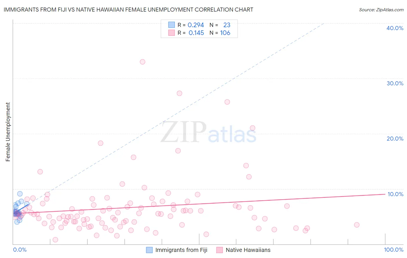 Immigrants from Fiji vs Native Hawaiian Female Unemployment