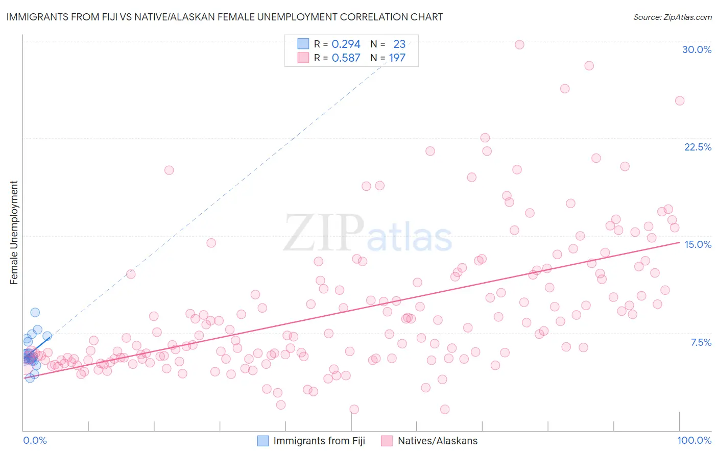 Immigrants from Fiji vs Native/Alaskan Female Unemployment