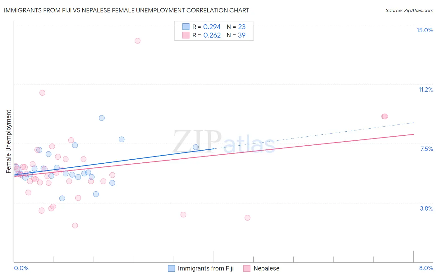 Immigrants from Fiji vs Nepalese Female Unemployment