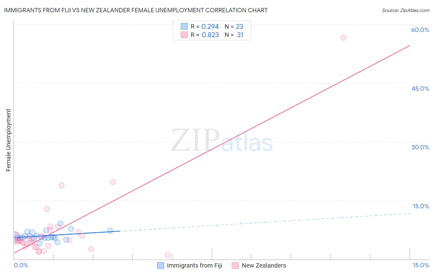 Immigrants from Fiji vs New Zealander Female Unemployment