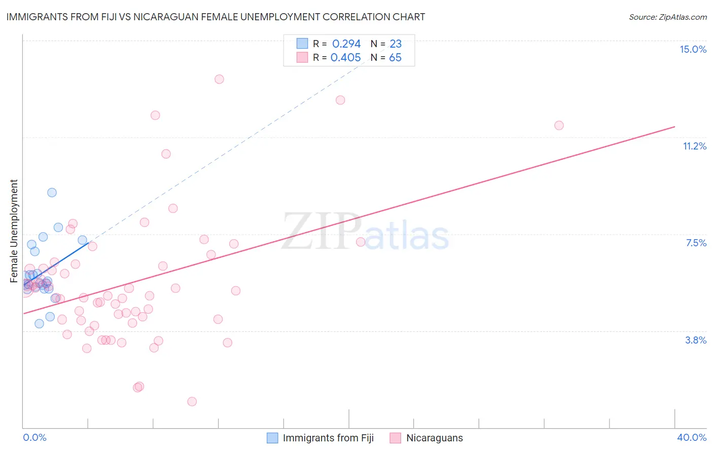 Immigrants from Fiji vs Nicaraguan Female Unemployment