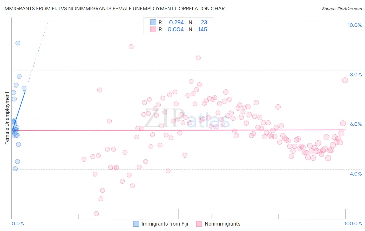 Immigrants from Fiji vs Nonimmigrants Female Unemployment