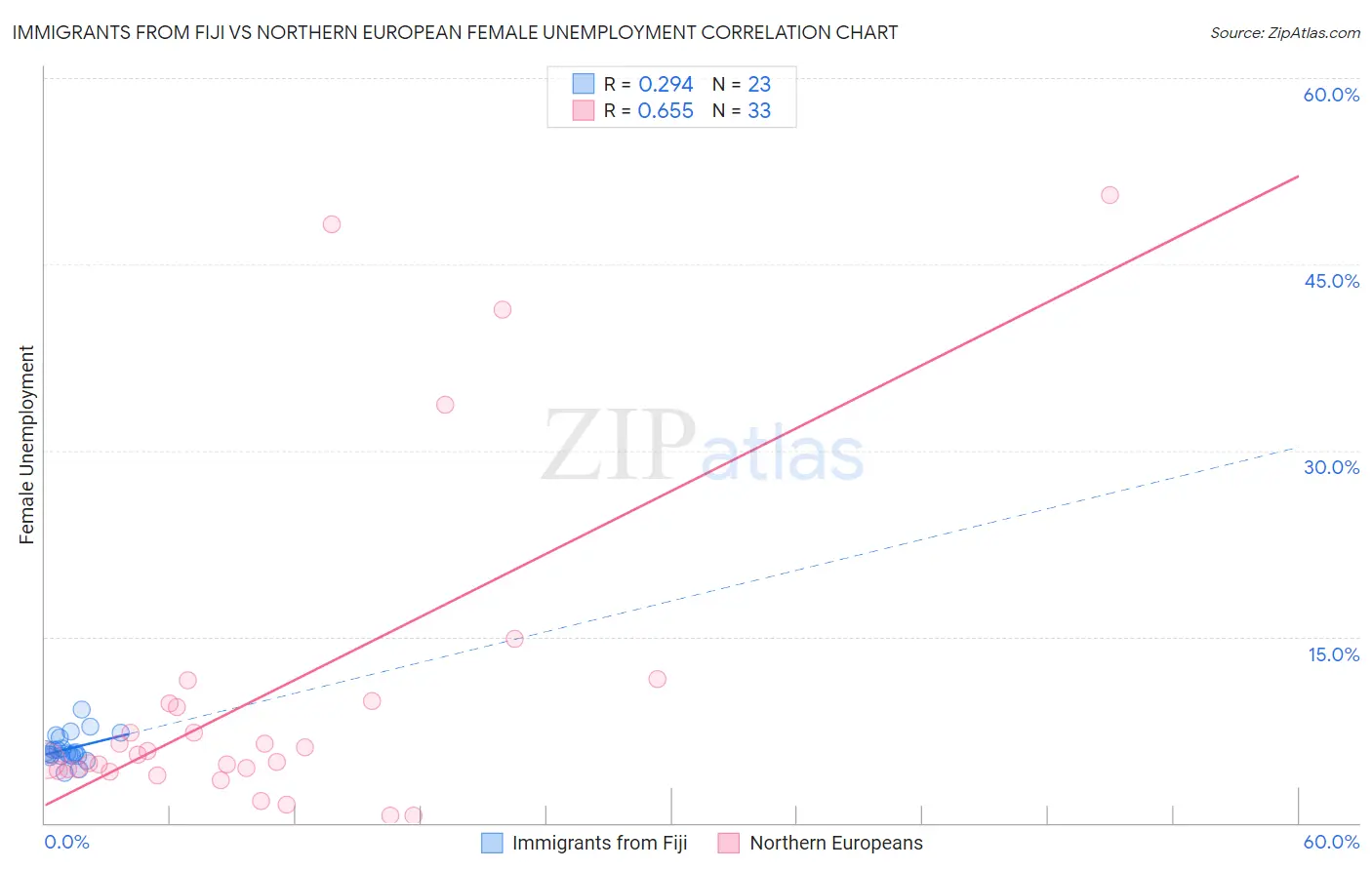 Immigrants from Fiji vs Northern European Female Unemployment