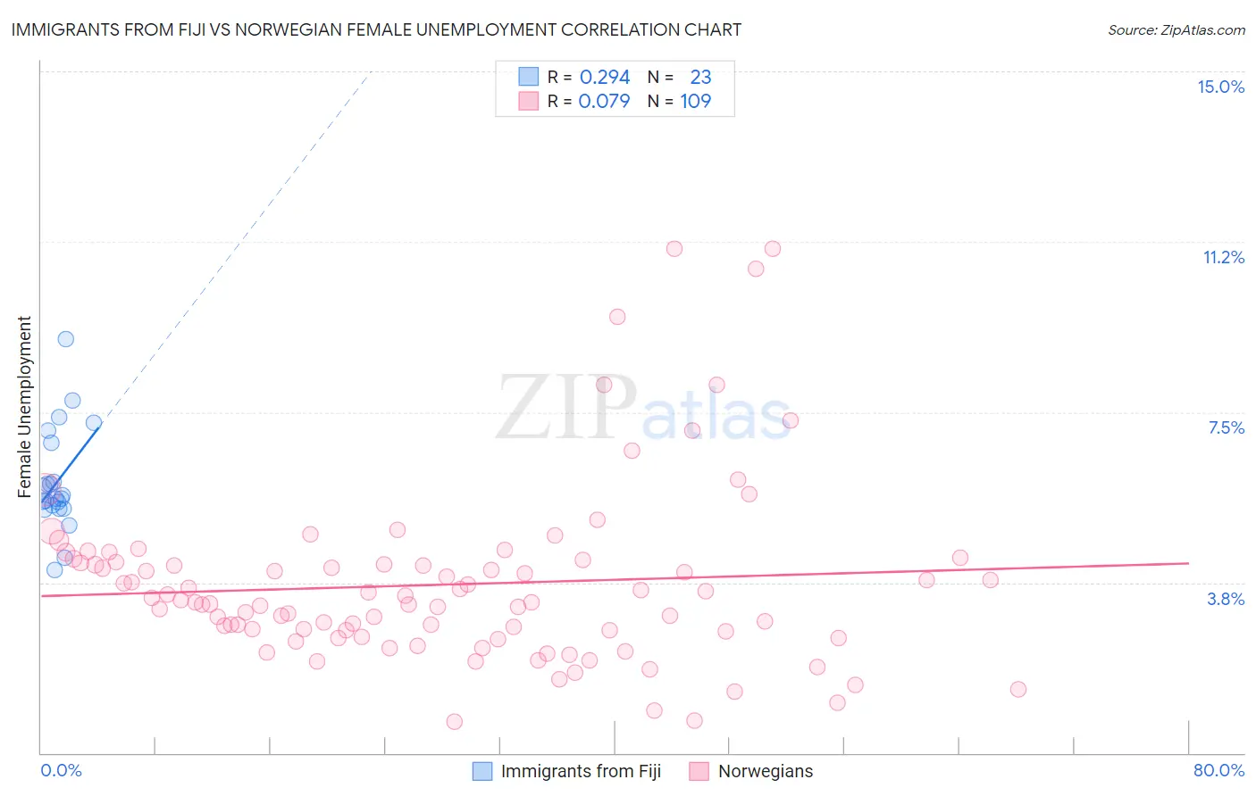 Immigrants from Fiji vs Norwegian Female Unemployment