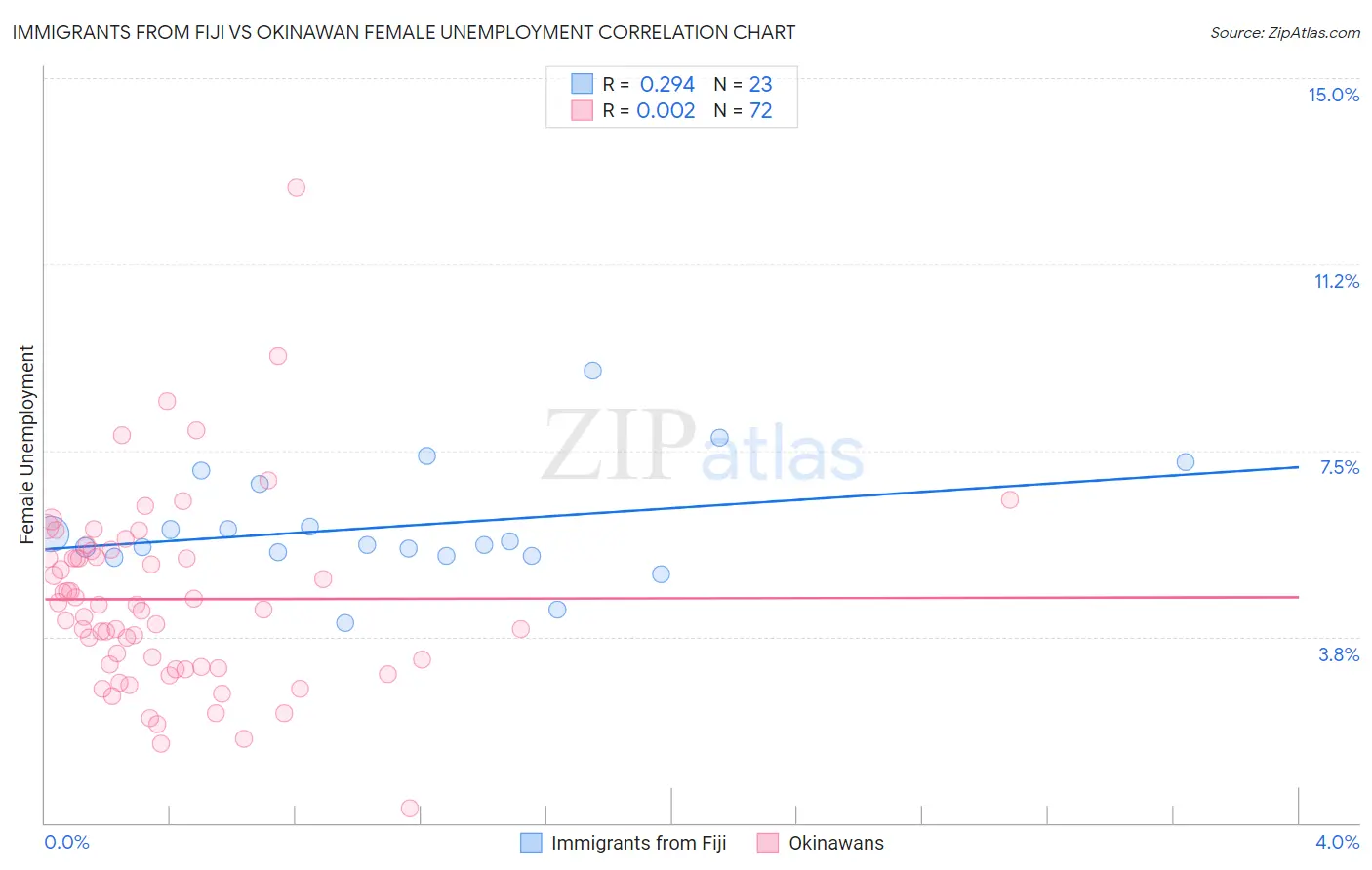 Immigrants from Fiji vs Okinawan Female Unemployment